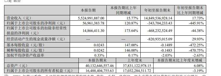 科大讯飞季度利润转正！第三季度利润同比大增120.87% | 财报见闻