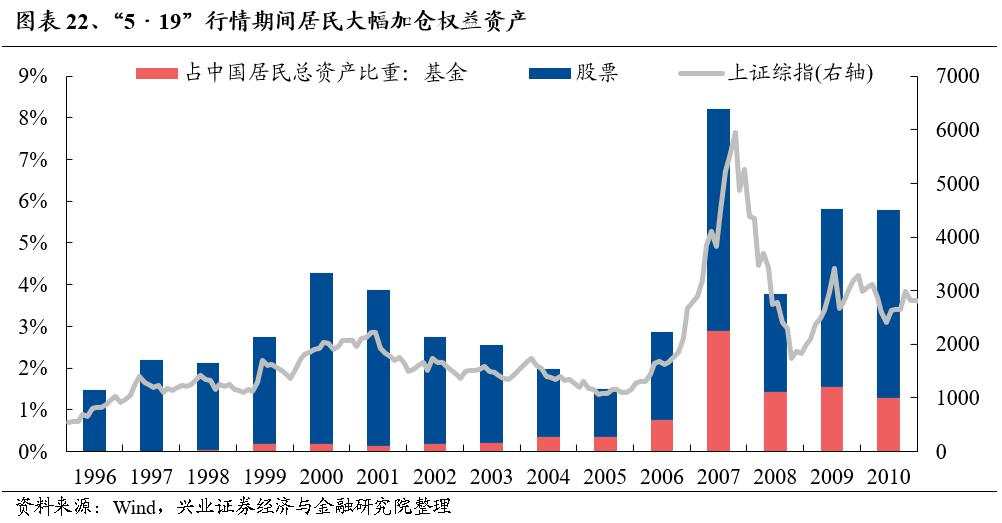 牛市深度复盘：“5·19”行情