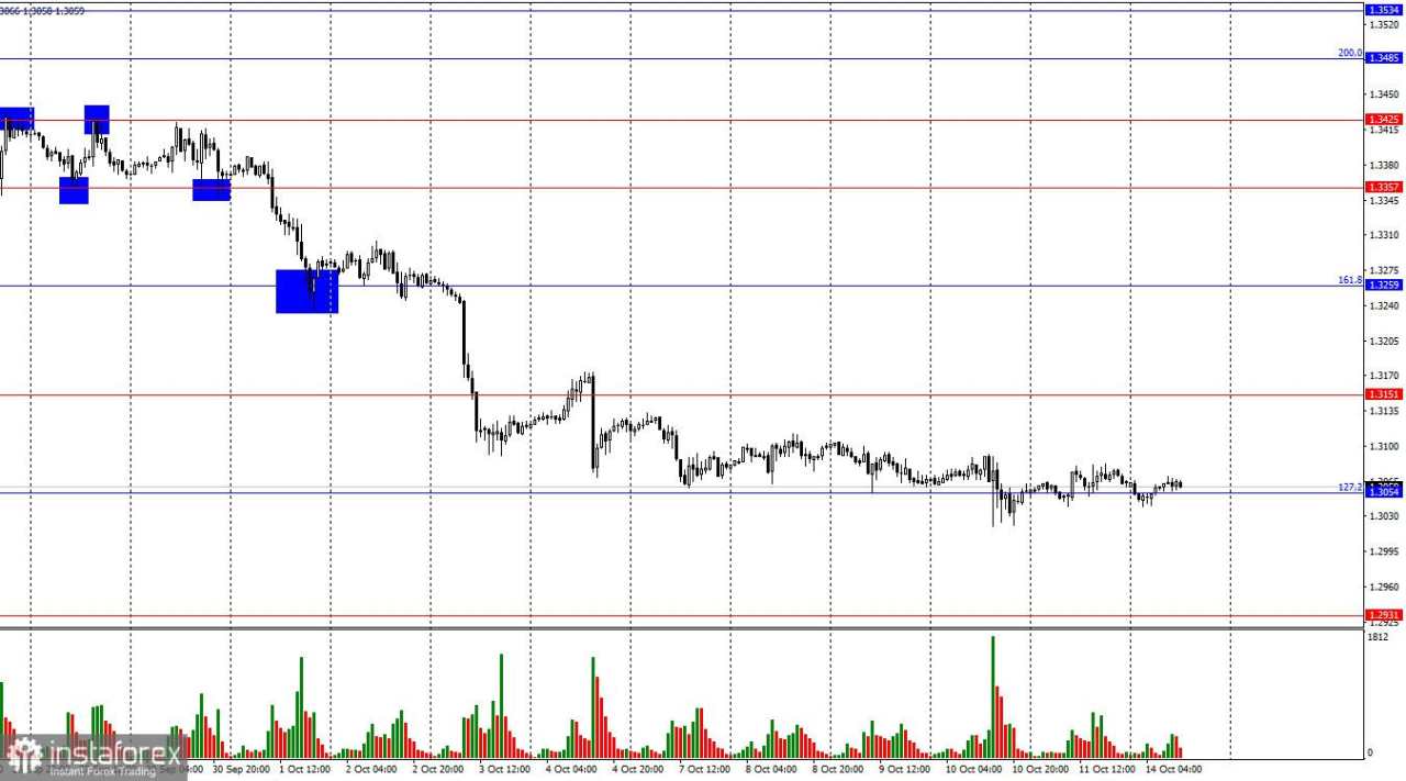 GBP/USD. 14 Oktober. Pound Kehilangan Faktor Pendukungnya