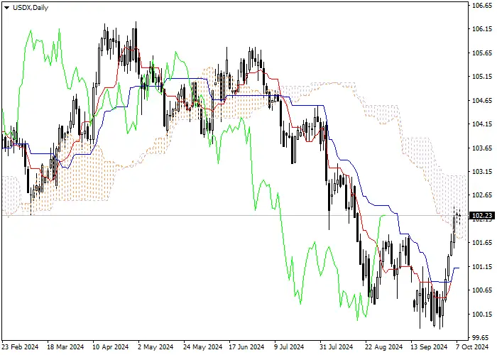 USDX: PHÂN TÍCH CHỈ SỐ ICHIMOKU