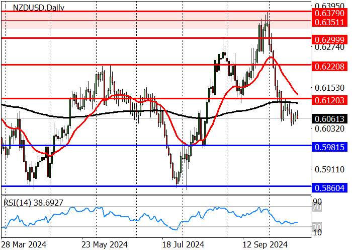 NZD/USD: PASANGAN INI TETAP TERTEKAN AKIBAT INFLASI YANG LEBIH RENDAH DI SELANDIA BARU
