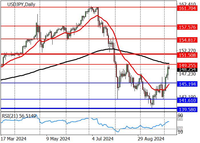USD/JPY: ĐIỀU CHỈNH SAU KHI ĐẠT MỨC CAO NHẤT LÀ 149,25