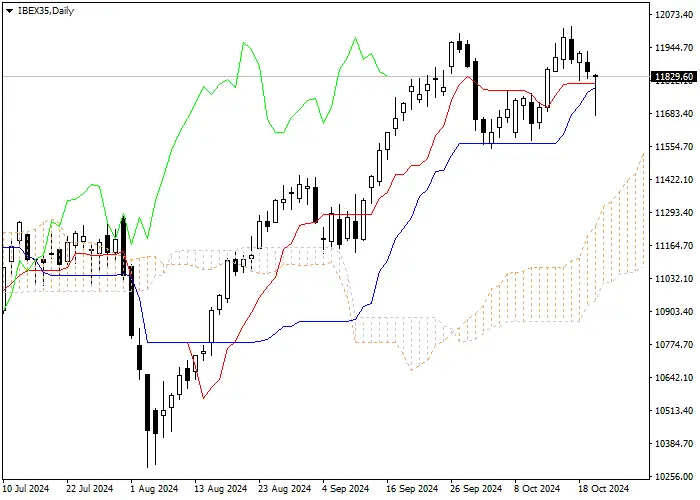 IBEX35: Pagsusuri ng mga tagapagpahiwatig ng Ichimoku