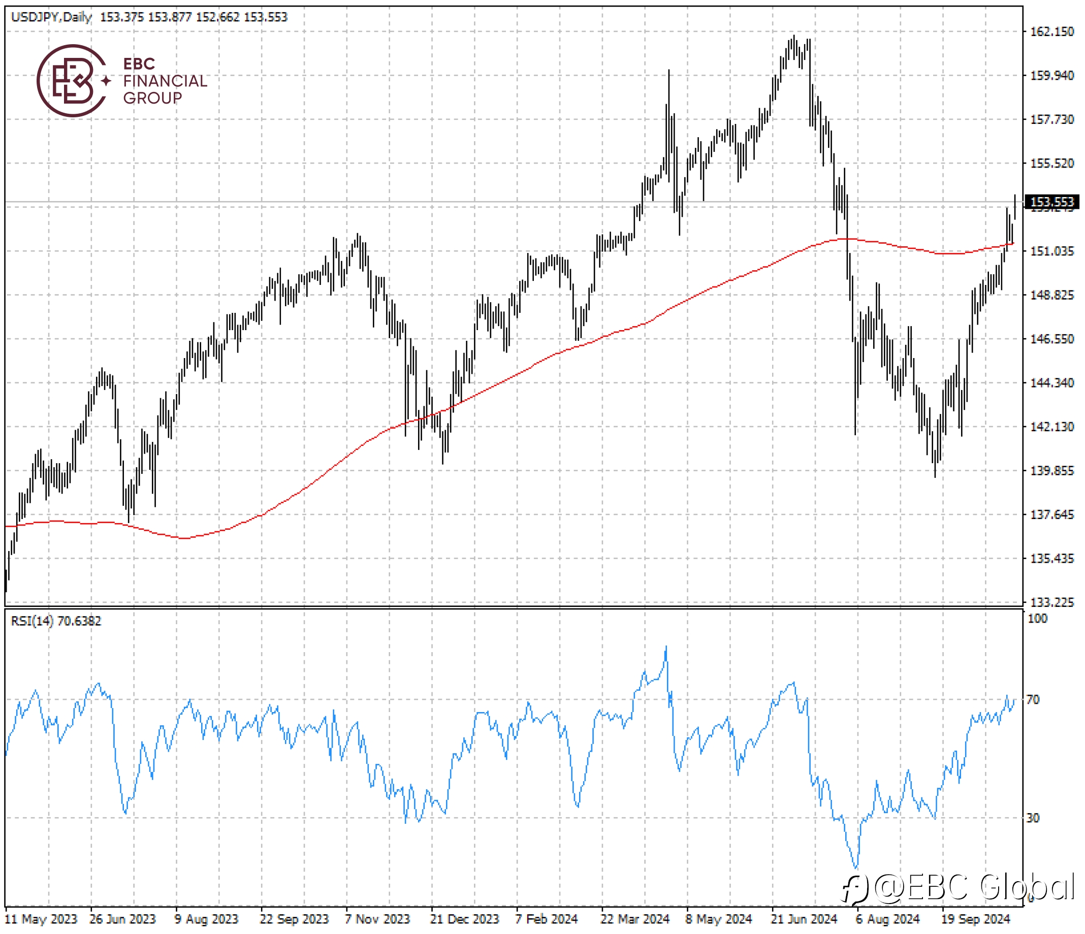EBC Markets Briefing | Yen plunges after ruling coalition loses majority