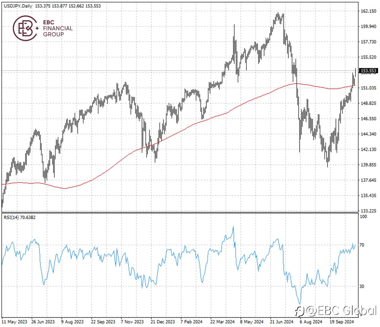 EBC Markets Briefing | Yen plunges after ruling coalition loses majority