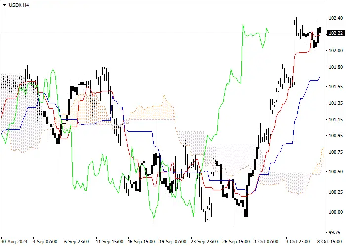 USDX: PHÂN TÍCH CHỈ SỐ ICHIMOKU