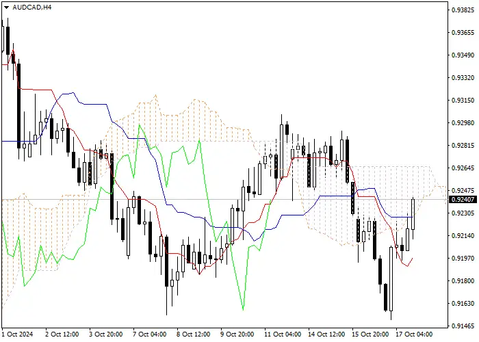 AUD/CAD: Pagsusuri ng mga tagapagpahiwatig ng Ichimoku