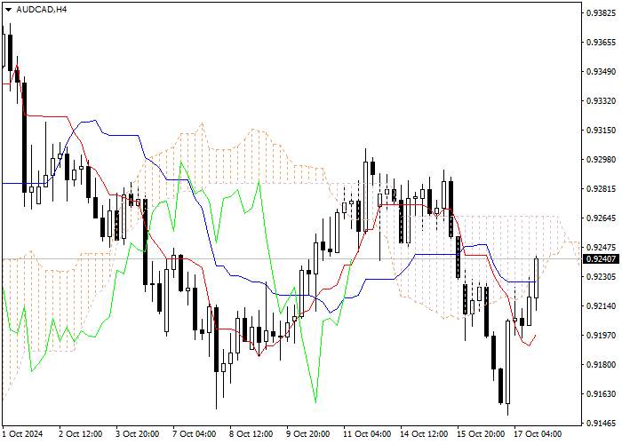 AUD/CAD: ANALISIS INDIKATOR ICHIMOKU