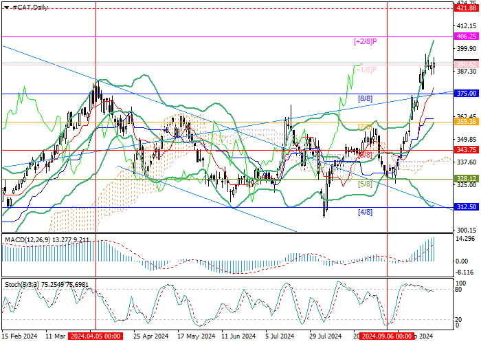 Caterpillar Inc.: Murrey analysis
