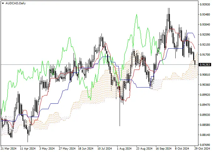AUD/CAD: ANALISIS INDIKATOR ICHIMOKU
