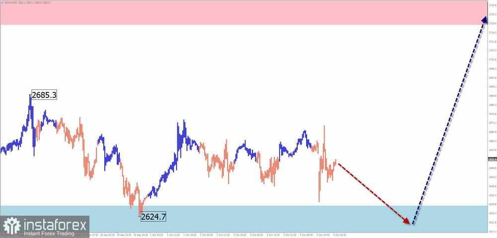 Prediksi Mingguan Berdasarkan Simplified Wave Analysis untuk EUR/USD, USD/JPY, GBP/JPY, USD/CAD, EUR/CHF, dan Emas