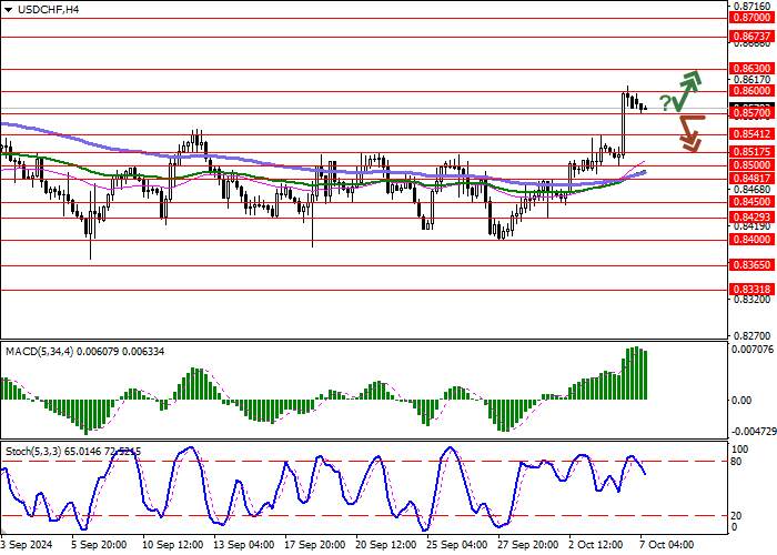 USD/CHF: unemployment rate in Switzerland accelerated to 2.6% in September