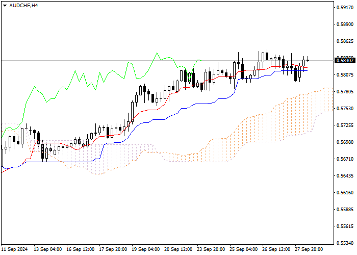AUD/CHF: PHÂN TÍCH CHỈ BÁO ICHIMOKU