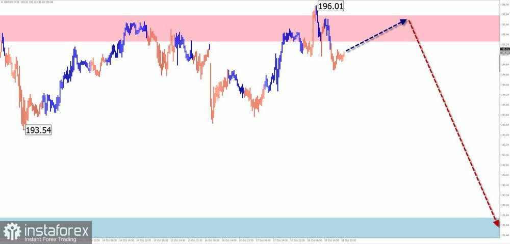 Prediksi Mingguan Berdasarkan Simplified Wave Analysis untuk EUR/USD, USD/JPY, GBP/JPY, USD/CAD, NZD/USD, dan Emas pada 21 Oktober