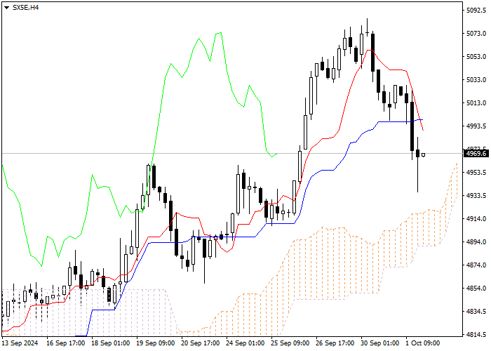 SX5E: ANALISIS INDIKATOR ICHIMOKU