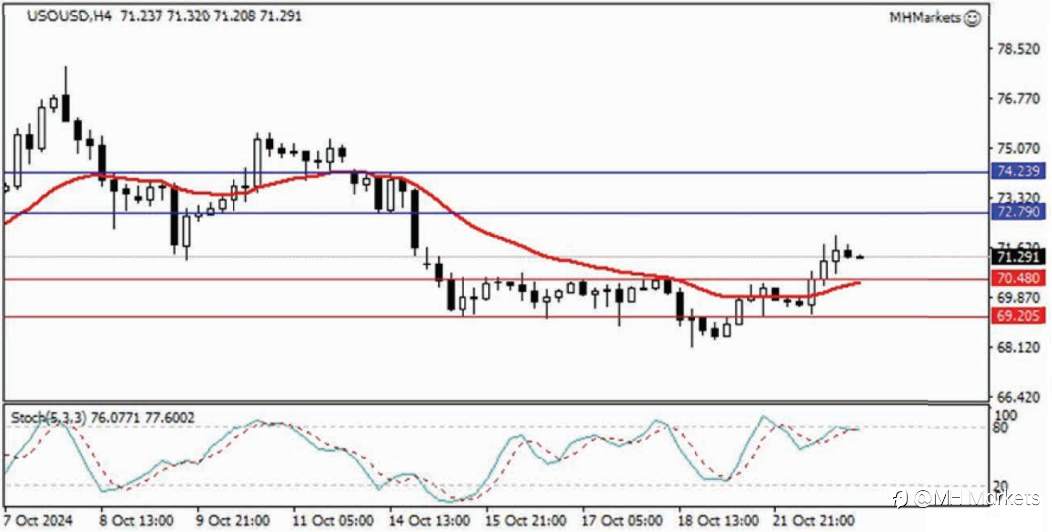 MH Markets 市场分析 2024-10-23