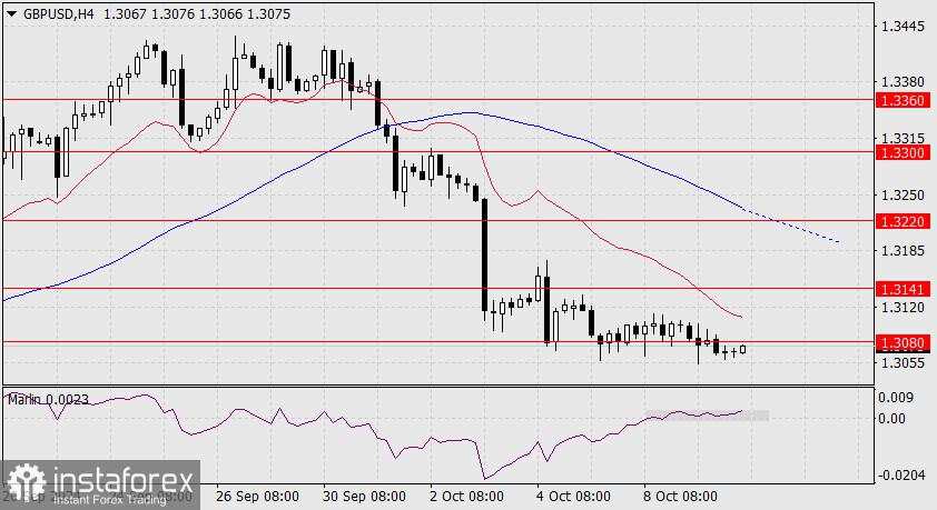 Perkiraan untuk GBP/USD pada 10 Oktober 2024