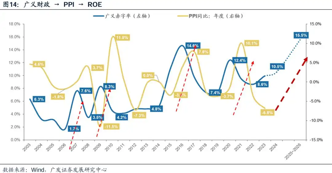 广义财政如何拉动ROE？