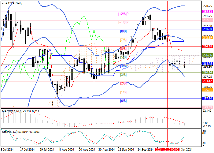 Tesla Inc.: investors await financial report