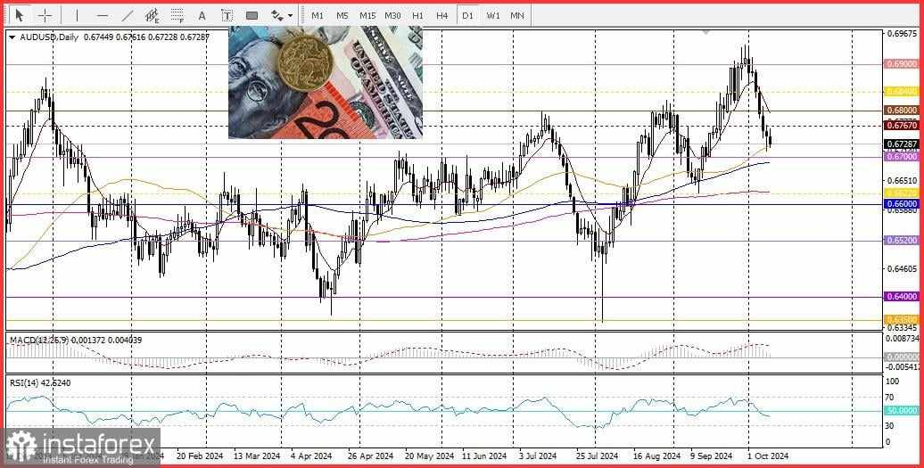 AUD/USD: Analisis dan Prakiraan