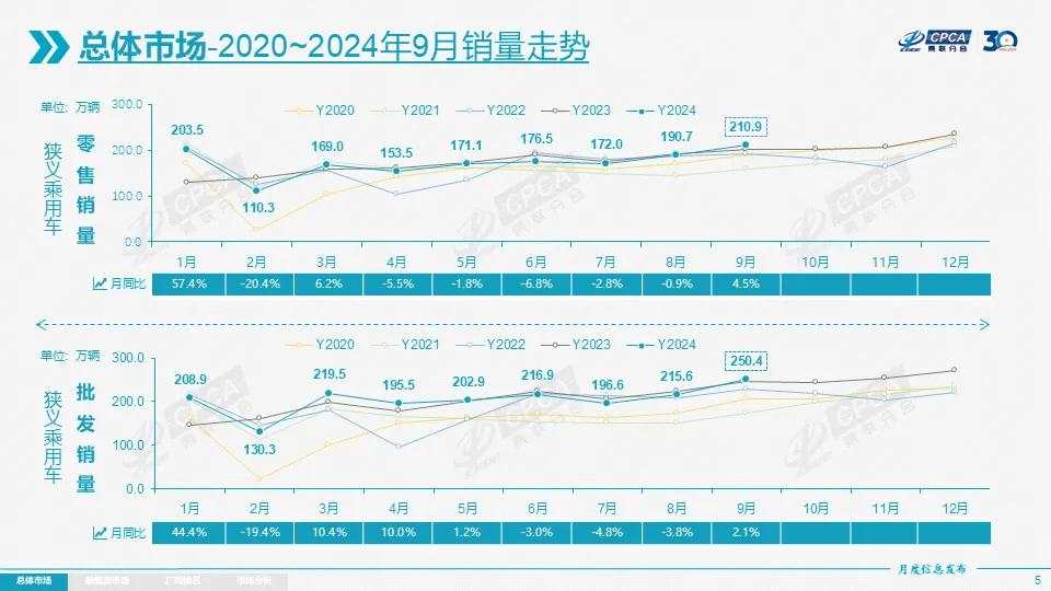 中国车市回暖！9月乘用车销量同比增加4.5%，结束五个月连续下滑趋势，新能源渗透率连续三个月突破50%