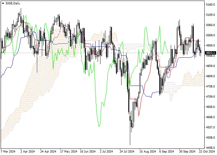 SX5E: Ichimoku indicators analysis