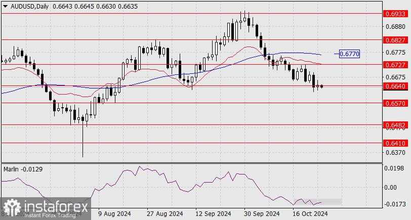 Perkiraan untuk AUD/USD pada 25 Oktober 2024