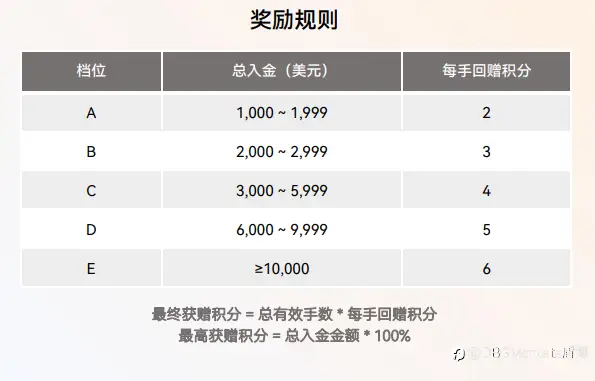 积分狂赚: DBG Markets100%积分回赠特别活动