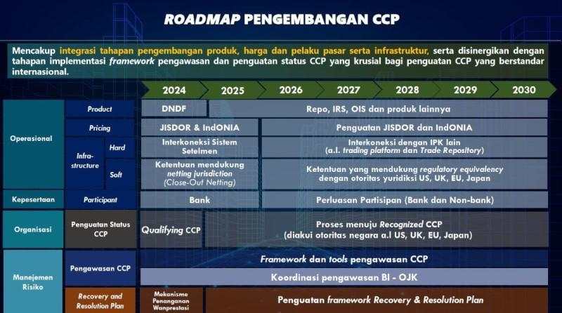 Central Counterparty, Upaya Akselerasi Pendalaman Pasar Uang dan Pasar Valuta Asing