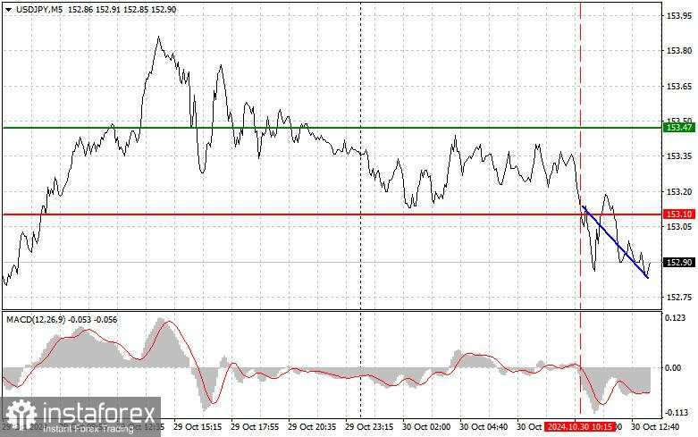 USD/JPY: Tips Trading Sederhana untuk Trader Forex Pemula untuk 30 Oktober (Sesi AS)