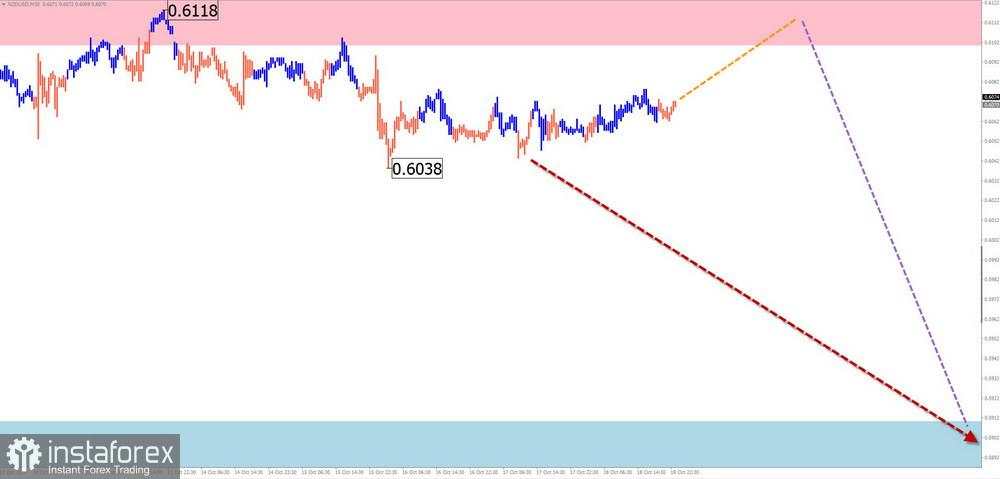 Prediksi Mingguan Berdasarkan Simplified Wave Analysis untuk EUR/USD, USD/JPY, GBP/JPY, USD/CAD, NZD/USD, dan Emas pada 21 Oktober