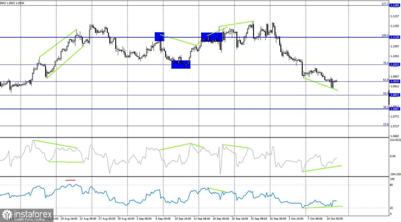 Prediksi untuk EUR/USD pada 11 Oktober 2024