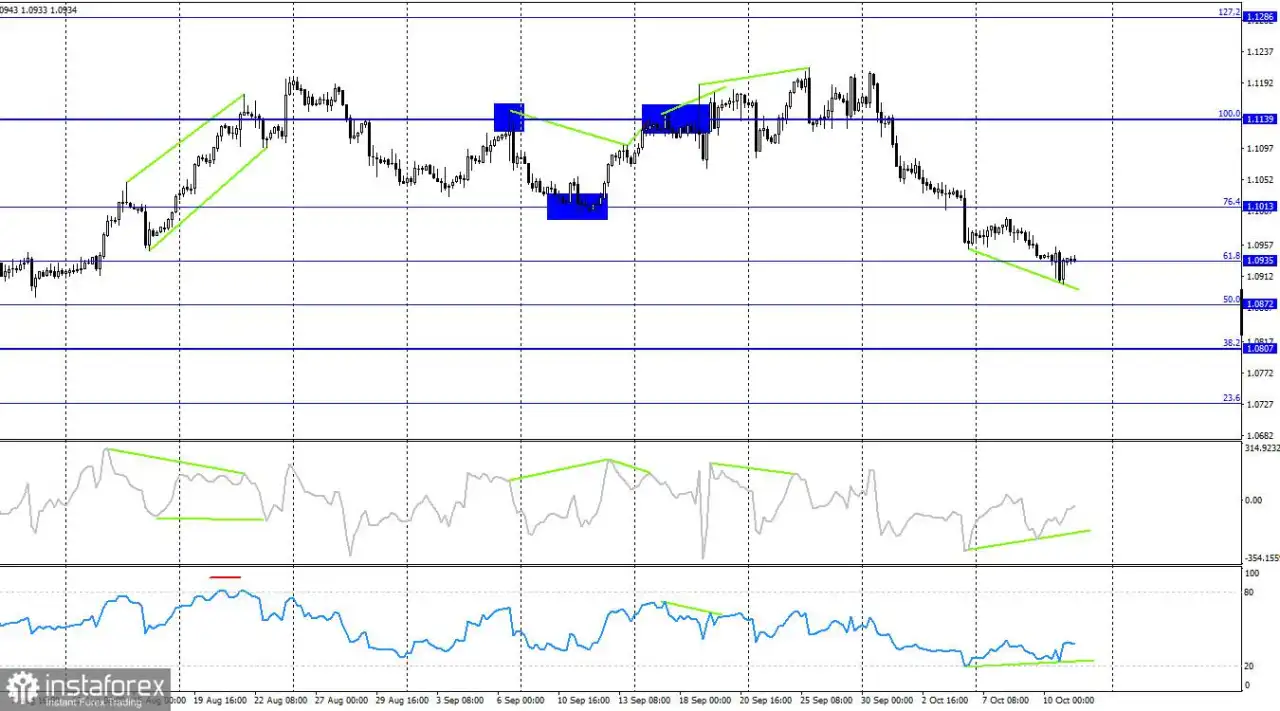 Prediksi untuk EUR/USD pada 11 Oktober 2024