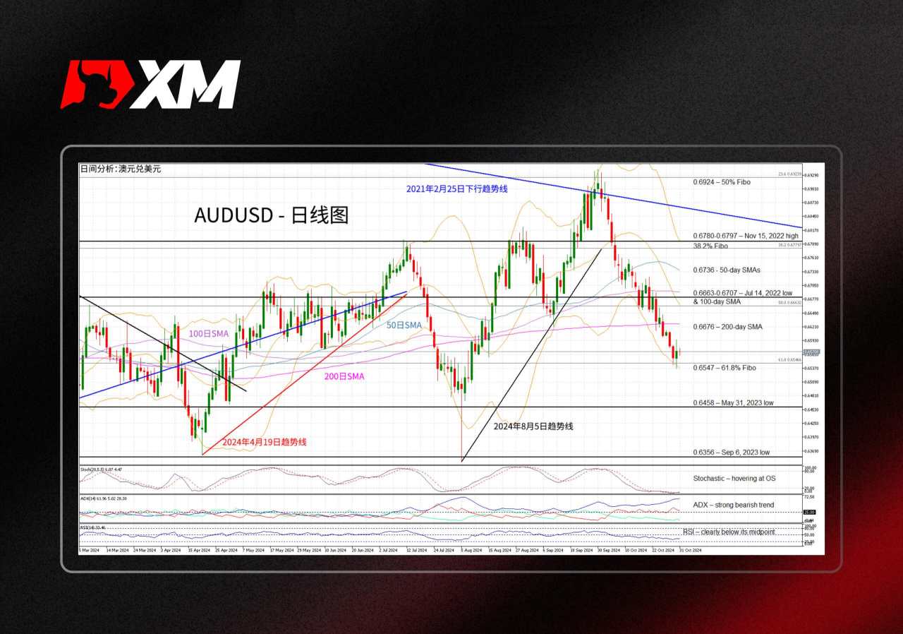 技术分析 – AUDUSD或暂停抛售