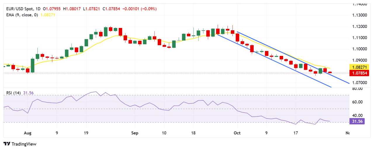 EUR/USD Price Analysis: Remains above 1.0750, descending channel pattern