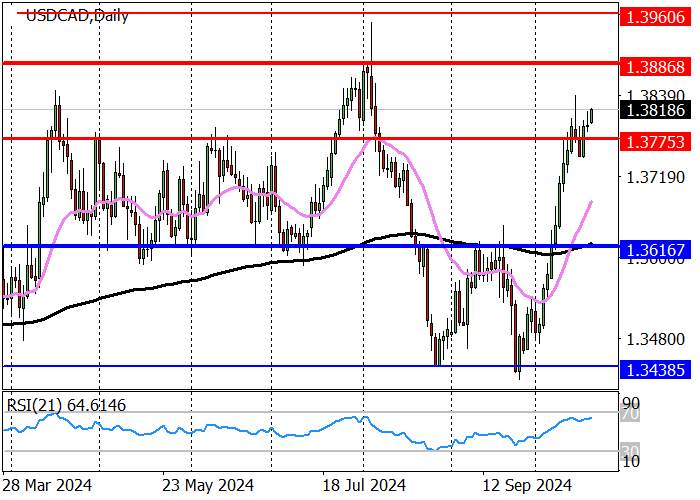 USD/CAD: ang pinakamalapit na target na paglago ay ang antas ng 1.3885