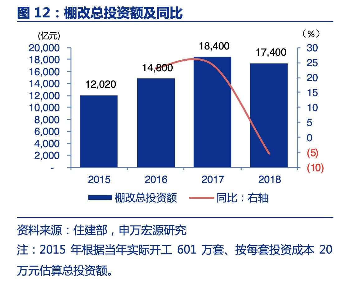 历史上的“货币化安置”，拉动了多少投资？