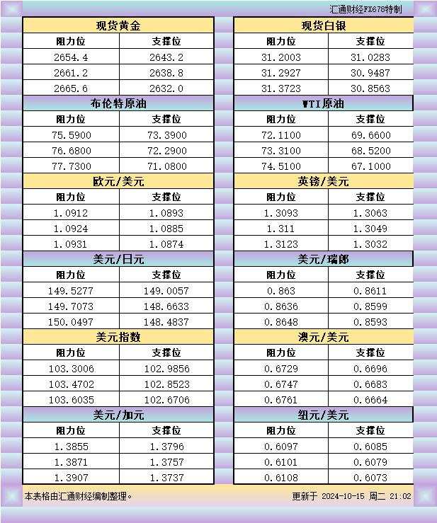 10月15日美市支撑阻力：金银原油+美元指数等六大货币对