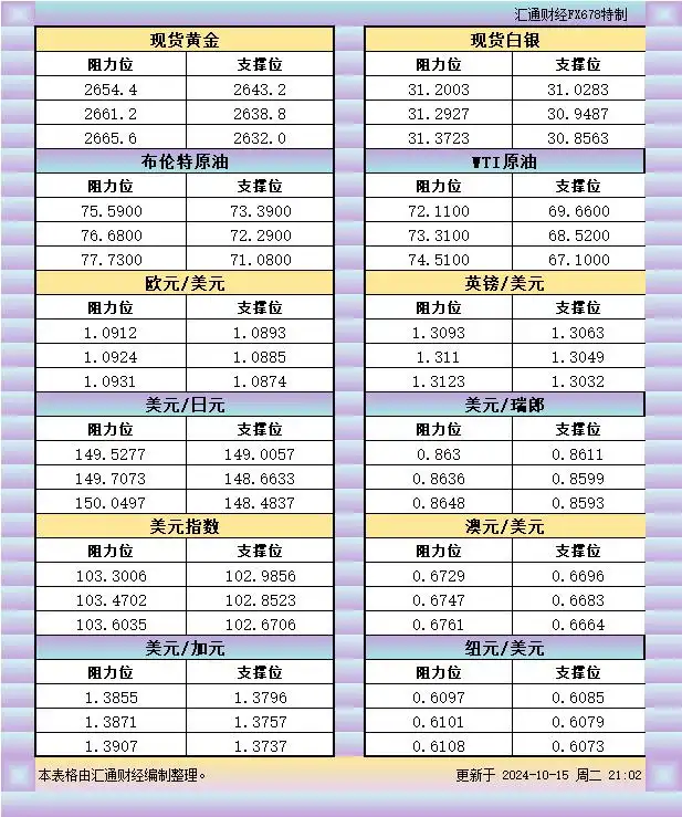10月15日美市支撑阻力：金银原油+美元指数等六大货币对