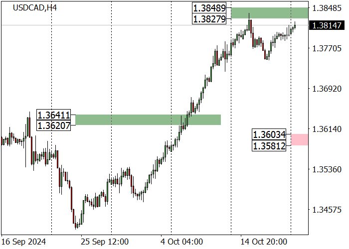 USD/CAD: MỤC TIÊU TĂNG TRƯỞNG GẦN NHẤT LÀ MỨC 1,3885
