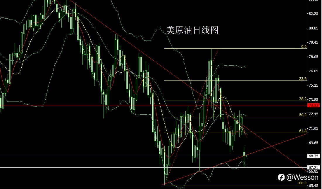 10月29日：三角盘整做区间，金银延续整理