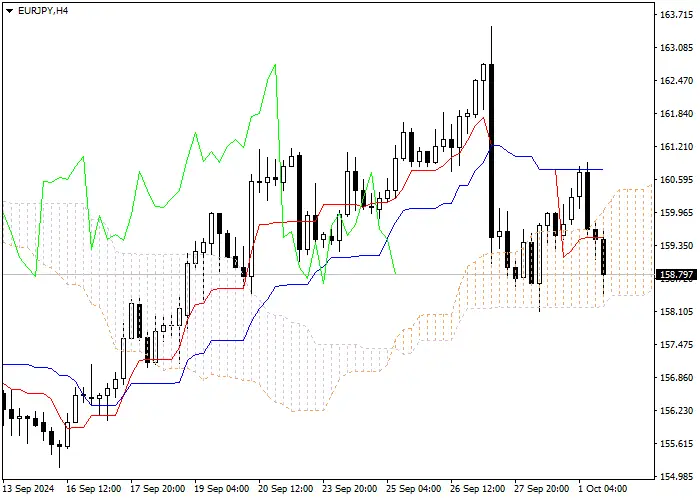 EUR/JPY: PHÂN TÍCH CHỈ BÁO ICHIMOKU