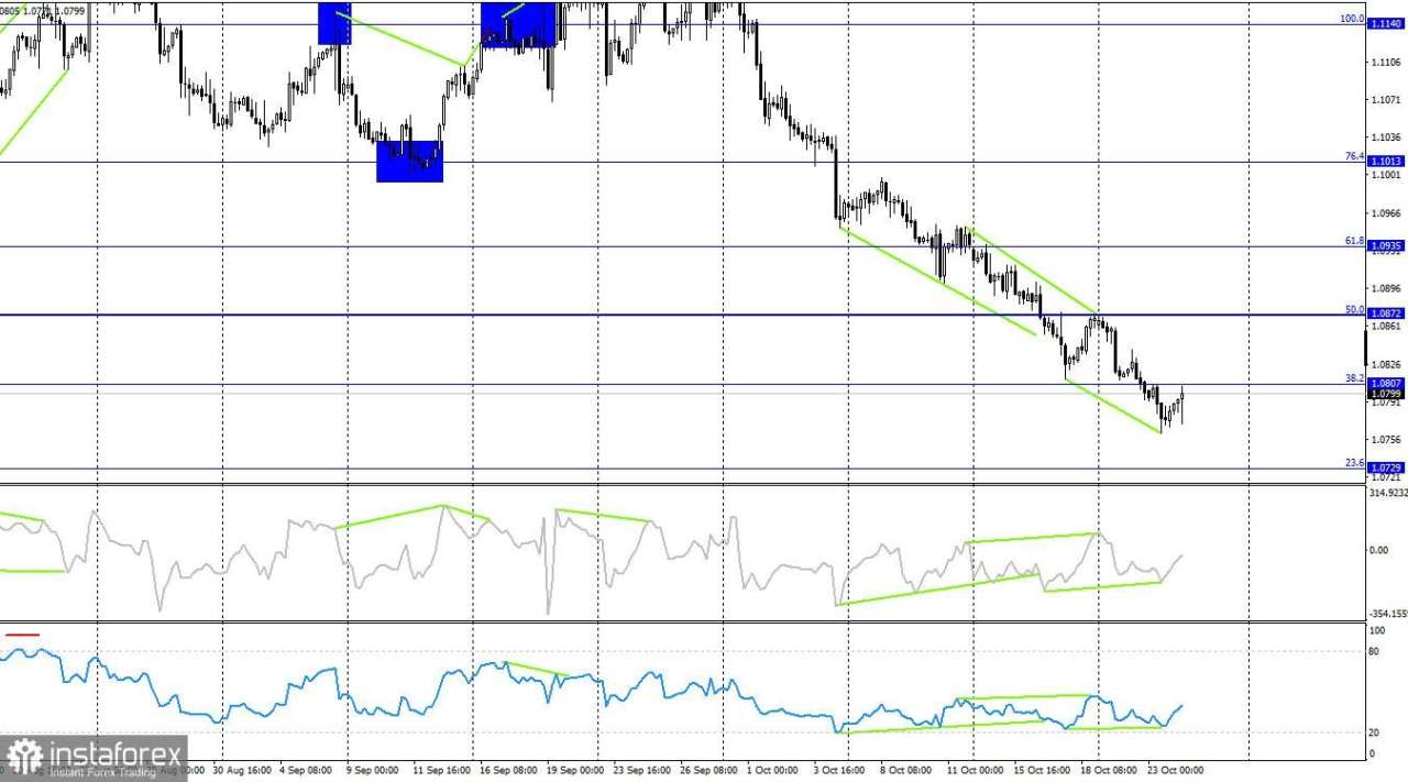 EUR/USD. 24 Oktober. Euro Temukan Gelombang Kekuatan