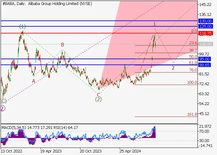 ALIBABA GROUP HOLDINGS LTD.: ANALISIS GELOMBANG