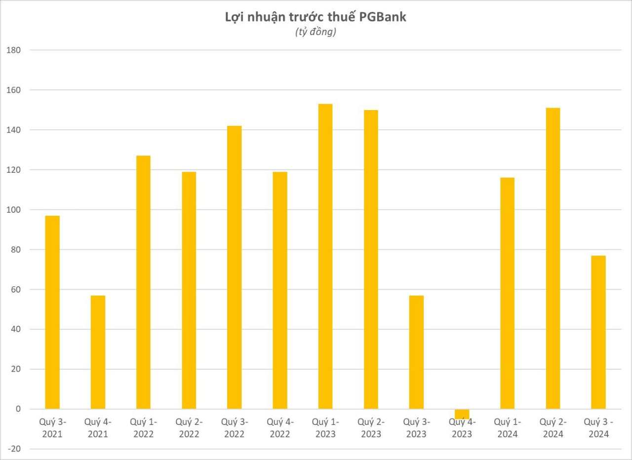 Ngân hàng thứ 2 công bố BCTC quý 3/2024: Lợi nhuận tăng 35%, tăng lương, giảm số lượng nhân viên