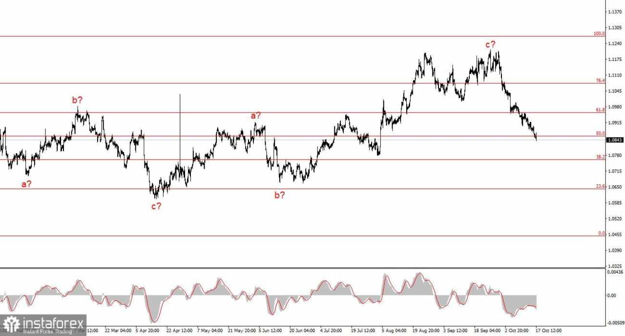 Analisis untuk EUR/USD pada 17 Oktober. Pertemuan ECB tidak membantu euro