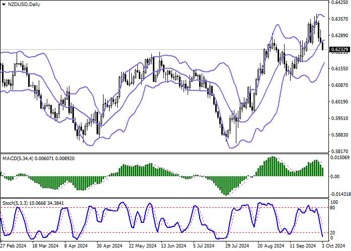 NZD/USD: GIÁ NHÀ TẠI NEW ZEALAND GIẢM TRONG THÁNG THỨ BẢY LIÊN TIẾP
