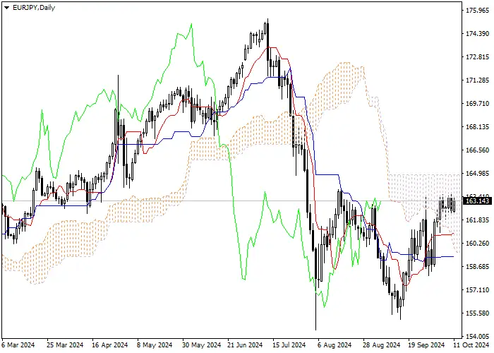 EUR/JPY: Pagsusuri ng mga tagapagpahiwatig ng Ichimoku
