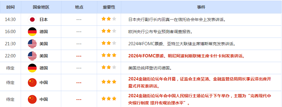 CWG资讯：美国零售数据超预期，强化降息25个基点的预期；黄金小幅冲高，刷新历史新高，逼近2700大关