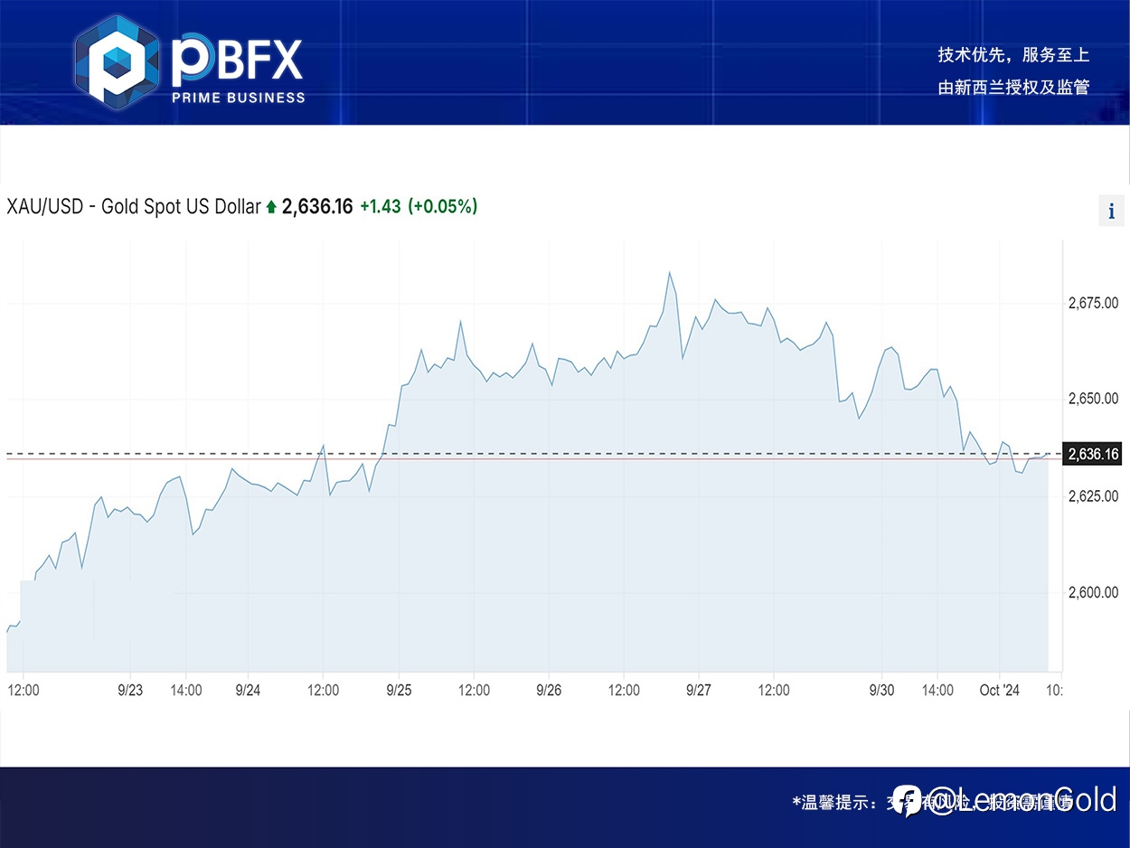【PBFX | PBFX India】Gold down 0.9%